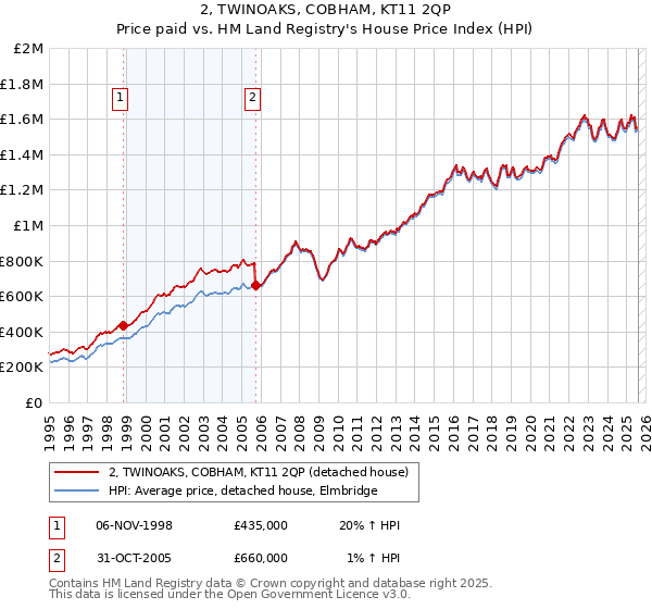 2, TWINOAKS, COBHAM, KT11 2QP: Price paid vs HM Land Registry's House Price Index