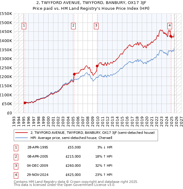2, TWYFORD AVENUE, TWYFORD, BANBURY, OX17 3JF: Price paid vs HM Land Registry's House Price Index