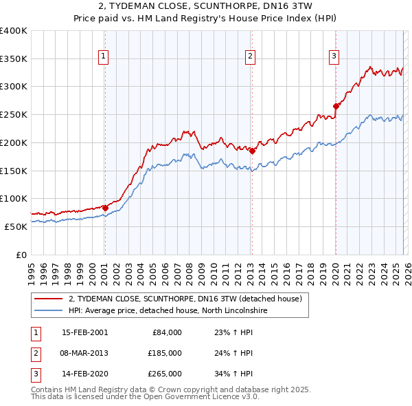 2, TYDEMAN CLOSE, SCUNTHORPE, DN16 3TW: Price paid vs HM Land Registry's House Price Index