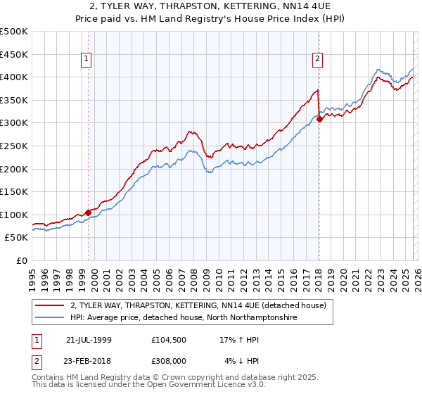 2, TYLER WAY, THRAPSTON, KETTERING, NN14 4UE: Price paid vs HM Land Registry's House Price Index