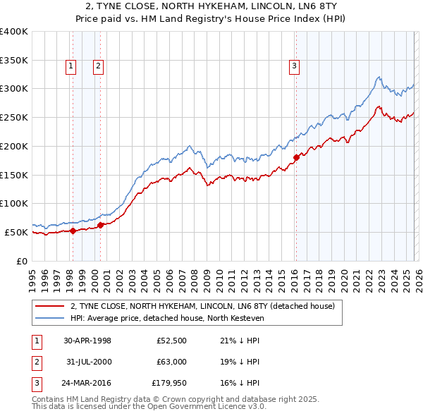 2, TYNE CLOSE, NORTH HYKEHAM, LINCOLN, LN6 8TY: Price paid vs HM Land Registry's House Price Index