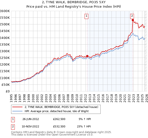 2, TYNE WALK, BEMBRIDGE, PO35 5XY: Price paid vs HM Land Registry's House Price Index
