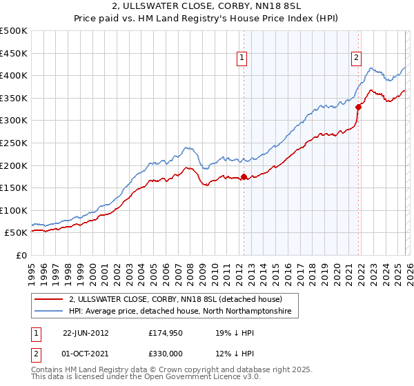 2, ULLSWATER CLOSE, CORBY, NN18 8SL: Price paid vs HM Land Registry's House Price Index