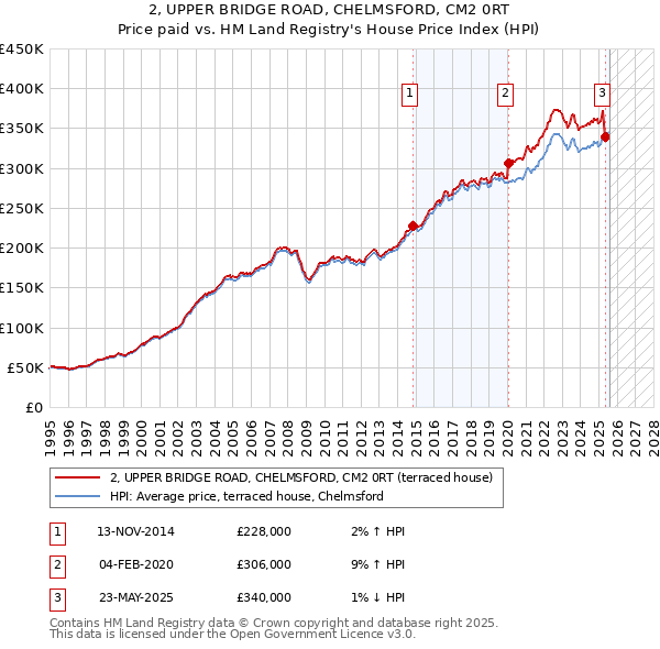 2, UPPER BRIDGE ROAD, CHELMSFORD, CM2 0RT: Price paid vs HM Land Registry's House Price Index