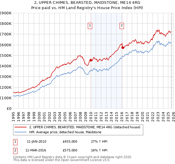 2, UPPER CHIMES, BEARSTED, MAIDSTONE, ME14 4RG: Price paid vs HM Land Registry's House Price Index