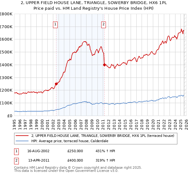 2, UPPER FIELD HOUSE LANE, TRIANGLE, SOWERBY BRIDGE, HX6 1PL: Price paid vs HM Land Registry's House Price Index