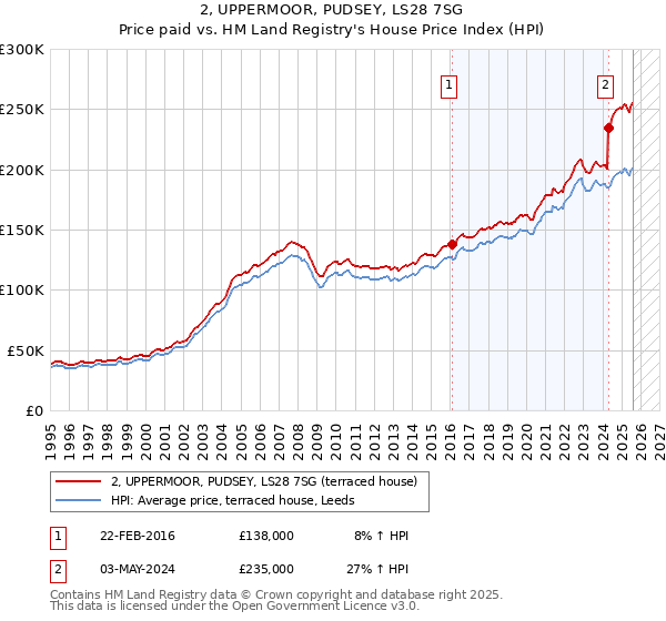 2, UPPERMOOR, PUDSEY, LS28 7SG: Price paid vs HM Land Registry's House Price Index