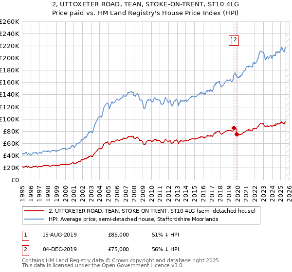 2, UTTOXETER ROAD, TEAN, STOKE-ON-TRENT, ST10 4LG: Price paid vs HM Land Registry's House Price Index