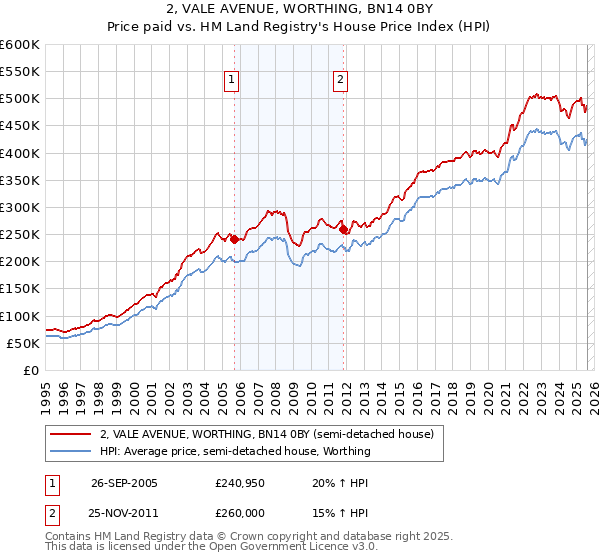 2, VALE AVENUE, WORTHING, BN14 0BY: Price paid vs HM Land Registry's House Price Index