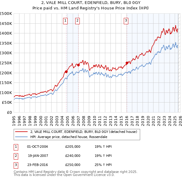 2, VALE MILL COURT, EDENFIELD, BURY, BL0 0GY: Price paid vs HM Land Registry's House Price Index