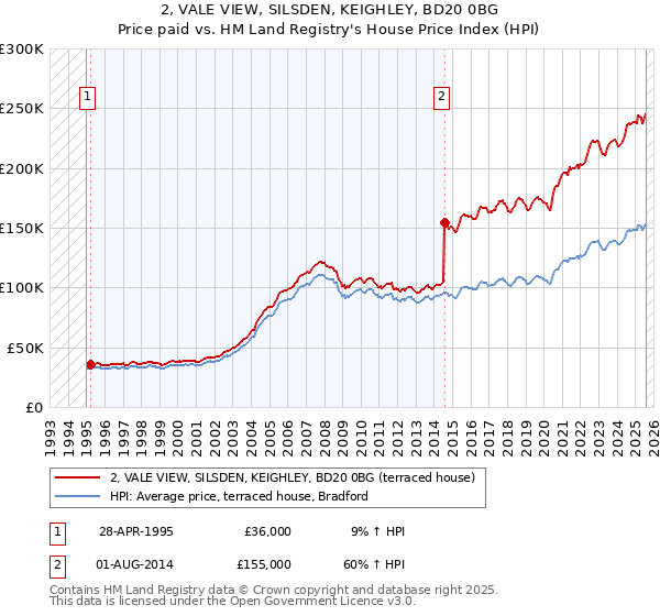 2, VALE VIEW, SILSDEN, KEIGHLEY, BD20 0BG: Price paid vs HM Land Registry's House Price Index
