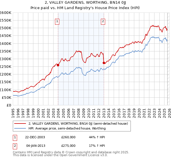 2, VALLEY GARDENS, WORTHING, BN14 0JJ: Price paid vs HM Land Registry's House Price Index
