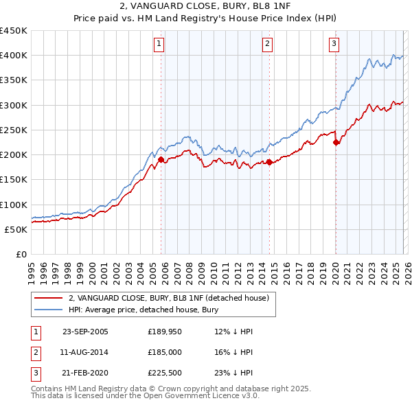 2, VANGUARD CLOSE, BURY, BL8 1NF: Price paid vs HM Land Registry's House Price Index