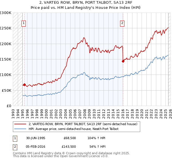 2, VARTEG ROW, BRYN, PORT TALBOT, SA13 2RF: Price paid vs HM Land Registry's House Price Index