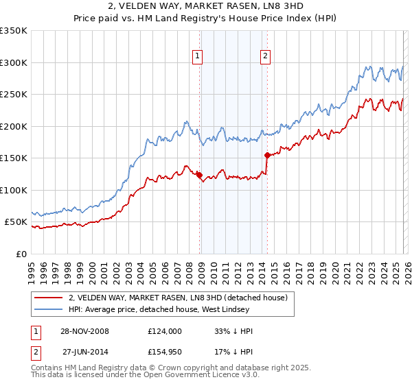 2, VELDEN WAY, MARKET RASEN, LN8 3HD: Price paid vs HM Land Registry's House Price Index