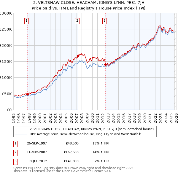 2, VELTSHAW CLOSE, HEACHAM, KING'S LYNN, PE31 7JH: Price paid vs HM Land Registry's House Price Index