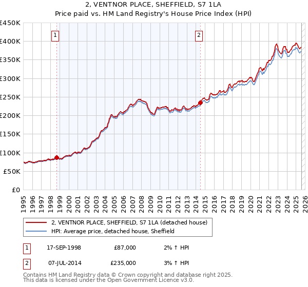 2, VENTNOR PLACE, SHEFFIELD, S7 1LA: Price paid vs HM Land Registry's House Price Index