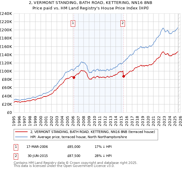 2, VERMONT STANDING, BATH ROAD, KETTERING, NN16 8NB: Price paid vs HM Land Registry's House Price Index