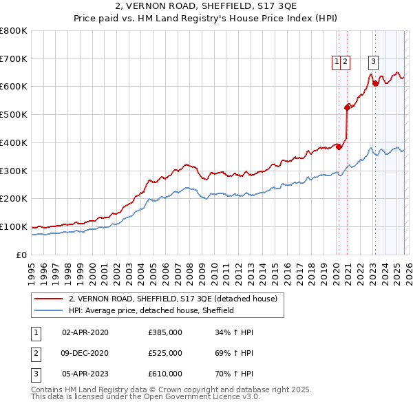 2, VERNON ROAD, SHEFFIELD, S17 3QE: Price paid vs HM Land Registry's House Price Index