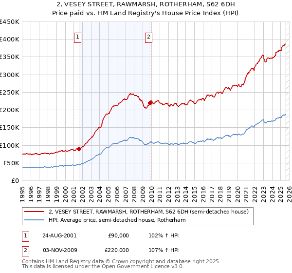 2, VESEY STREET, RAWMARSH, ROTHERHAM, S62 6DH: Price paid vs HM Land Registry's House Price Index