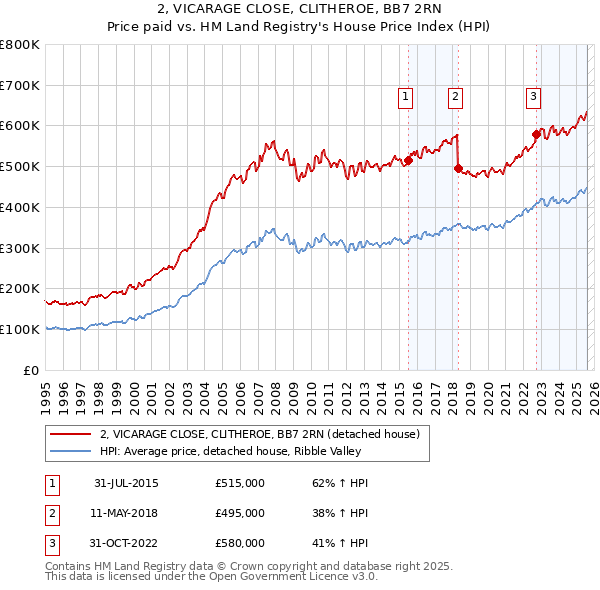 2, VICARAGE CLOSE, CLITHEROE, BB7 2RN: Price paid vs HM Land Registry's House Price Index