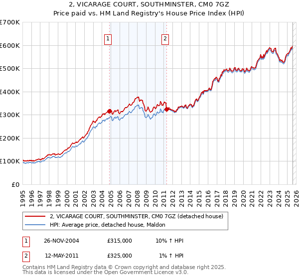2, VICARAGE COURT, SOUTHMINSTER, CM0 7GZ: Price paid vs HM Land Registry's House Price Index