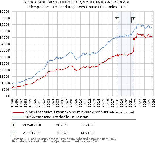 2, VICARAGE DRIVE, HEDGE END, SOUTHAMPTON, SO30 4DU: Price paid vs HM Land Registry's House Price Index