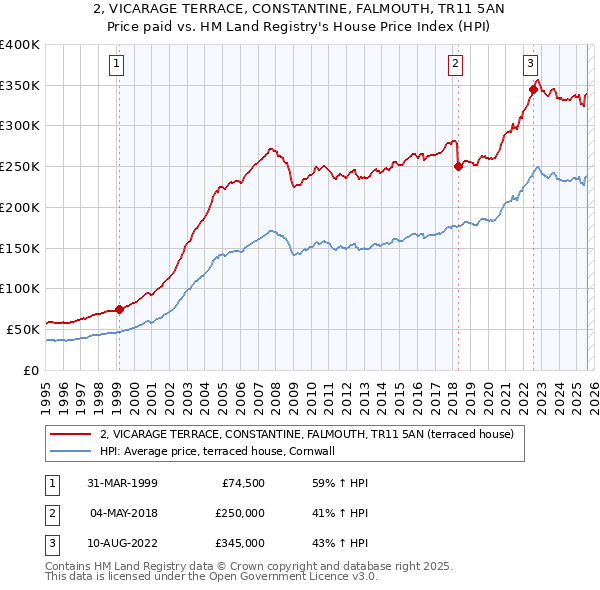 2, VICARAGE TERRACE, CONSTANTINE, FALMOUTH, TR11 5AN: Price paid vs HM Land Registry's House Price Index