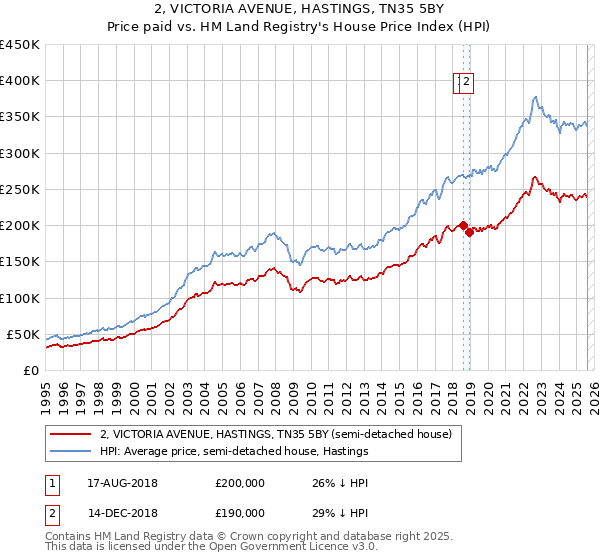 2, VICTORIA AVENUE, HASTINGS, TN35 5BY: Price paid vs HM Land Registry's House Price Index