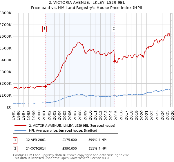 2, VICTORIA AVENUE, ILKLEY, LS29 9BL: Price paid vs HM Land Registry's House Price Index