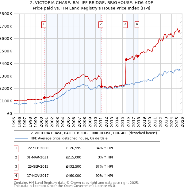 2, VICTORIA CHASE, BAILIFF BRIDGE, BRIGHOUSE, HD6 4DE: Price paid vs HM Land Registry's House Price Index