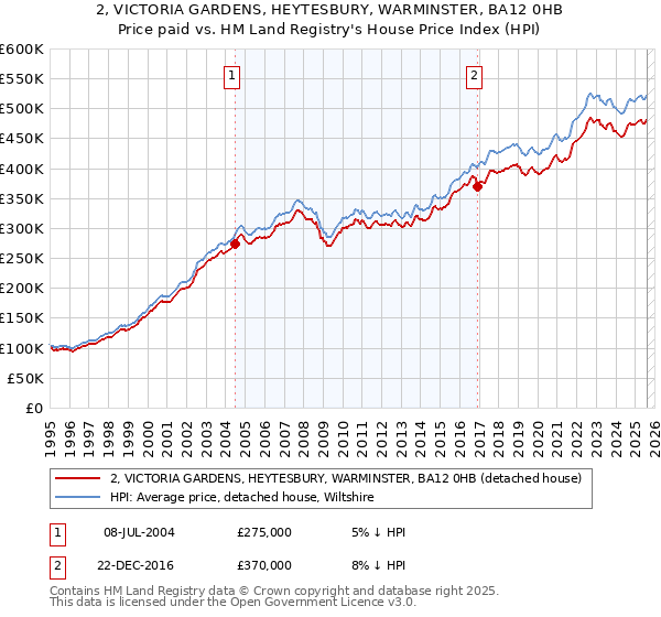 2, VICTORIA GARDENS, HEYTESBURY, WARMINSTER, BA12 0HB: Price paid vs HM Land Registry's House Price Index