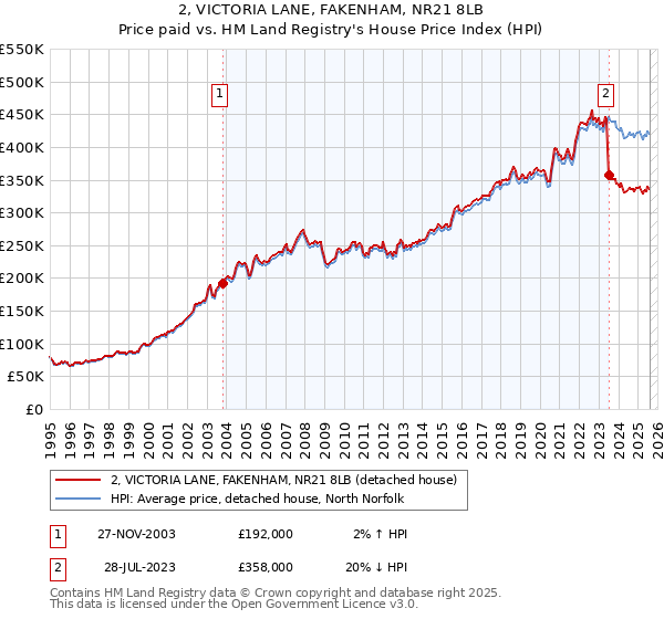 2, VICTORIA LANE, FAKENHAM, NR21 8LB: Price paid vs HM Land Registry's House Price Index