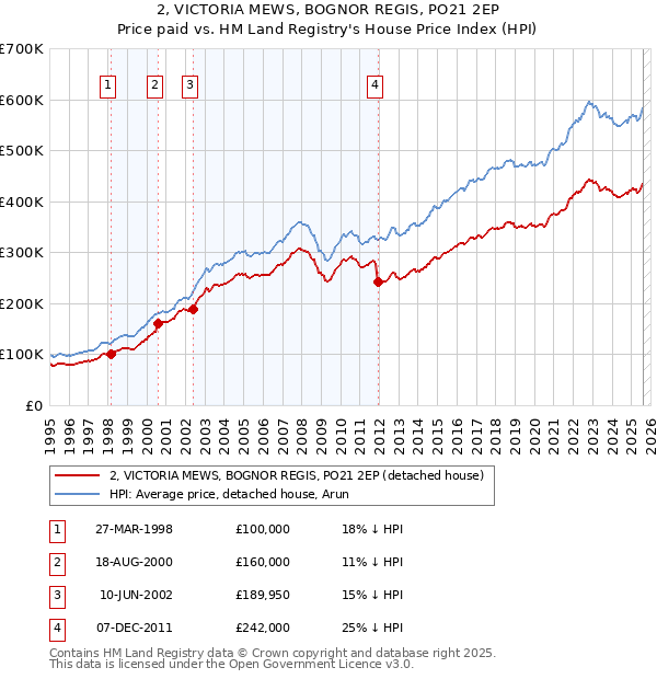 2, VICTORIA MEWS, BOGNOR REGIS, PO21 2EP: Price paid vs HM Land Registry's House Price Index