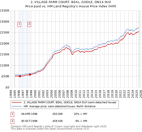2, VILLAGE FARM COURT, BEAL, GOOLE, DN14 0UX: Price paid vs HM Land Registry's House Price Index