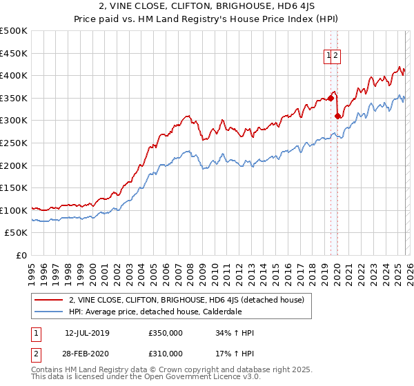 2, VINE CLOSE, CLIFTON, BRIGHOUSE, HD6 4JS: Price paid vs HM Land Registry's House Price Index