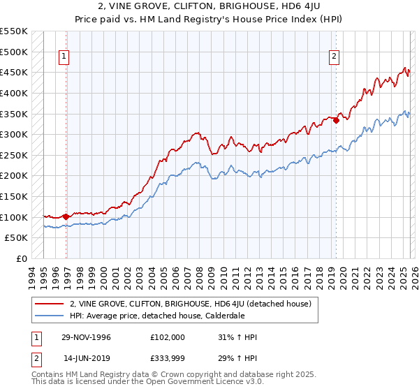 2, VINE GROVE, CLIFTON, BRIGHOUSE, HD6 4JU: Price paid vs HM Land Registry's House Price Index