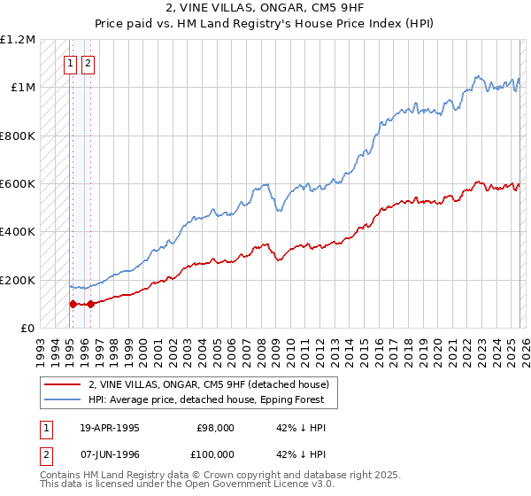 2, VINE VILLAS, ONGAR, CM5 9HF: Price paid vs HM Land Registry's House Price Index