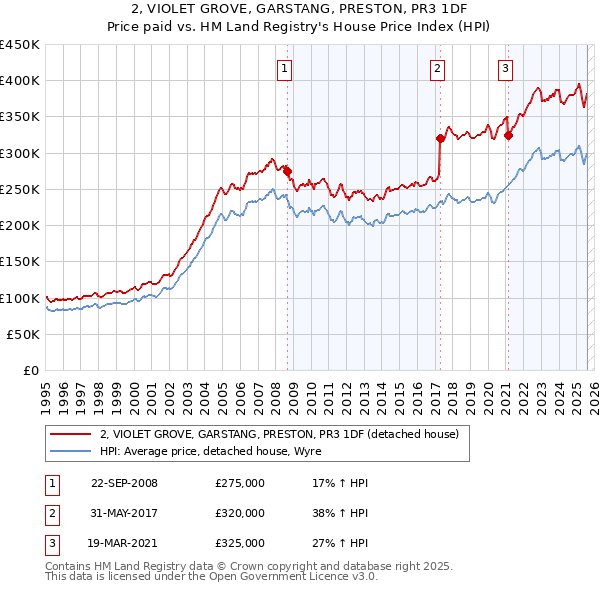 2, VIOLET GROVE, GARSTANG, PRESTON, PR3 1DF: Price paid vs HM Land Registry's House Price Index