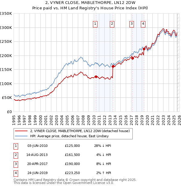 2, VYNER CLOSE, MABLETHORPE, LN12 2DW: Price paid vs HM Land Registry's House Price Index