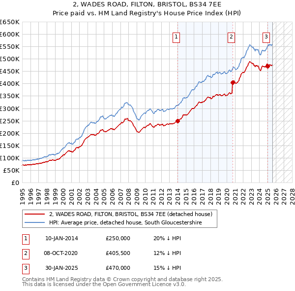 2, WADES ROAD, FILTON, BRISTOL, BS34 7EE: Price paid vs HM Land Registry's House Price Index