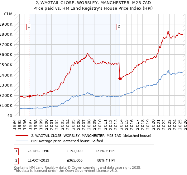 2, WAGTAIL CLOSE, WORSLEY, MANCHESTER, M28 7AD: Price paid vs HM Land Registry's House Price Index