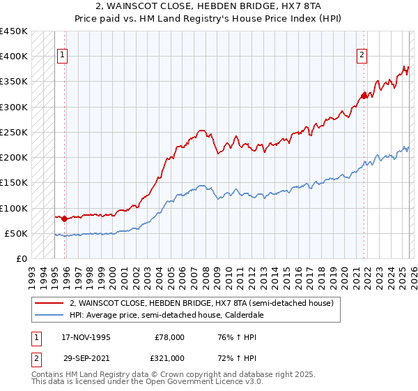 2, WAINSCOT CLOSE, HEBDEN BRIDGE, HX7 8TA: Price paid vs HM Land Registry's House Price Index