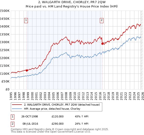 2, WALGARTH DRIVE, CHORLEY, PR7 2QW: Price paid vs HM Land Registry's House Price Index