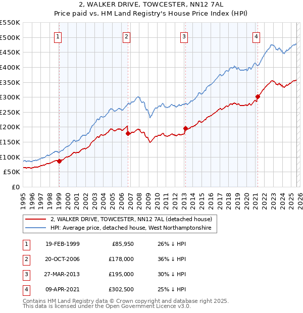 2, WALKER DRIVE, TOWCESTER, NN12 7AL: Price paid vs HM Land Registry's House Price Index