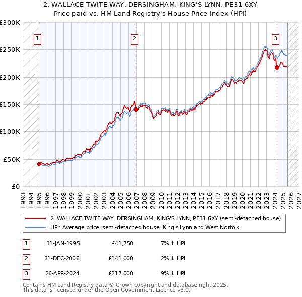 2, WALLACE TWITE WAY, DERSINGHAM, KING'S LYNN, PE31 6XY: Price paid vs HM Land Registry's House Price Index