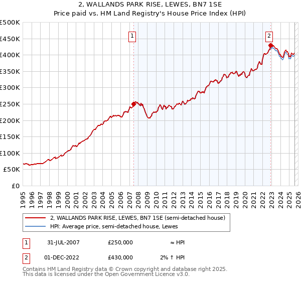 2, WALLANDS PARK RISE, LEWES, BN7 1SE: Price paid vs HM Land Registry's House Price Index