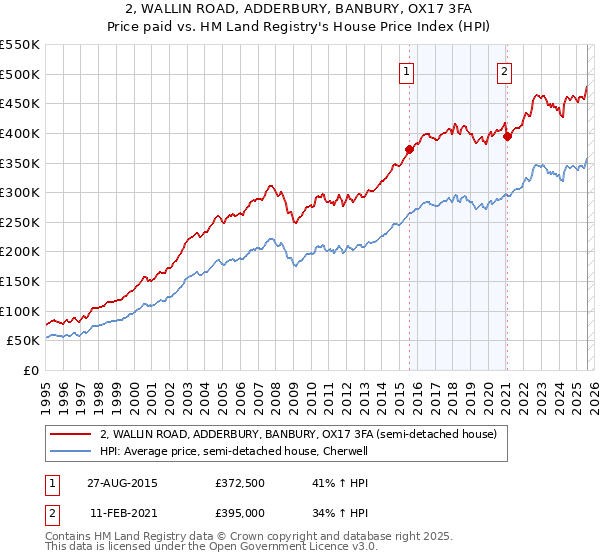 2, WALLIN ROAD, ADDERBURY, BANBURY, OX17 3FA: Price paid vs HM Land Registry's House Price Index