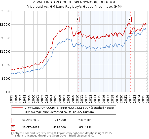 2, WALLINGTON COURT, SPENNYMOOR, DL16 7GF: Price paid vs HM Land Registry's House Price Index