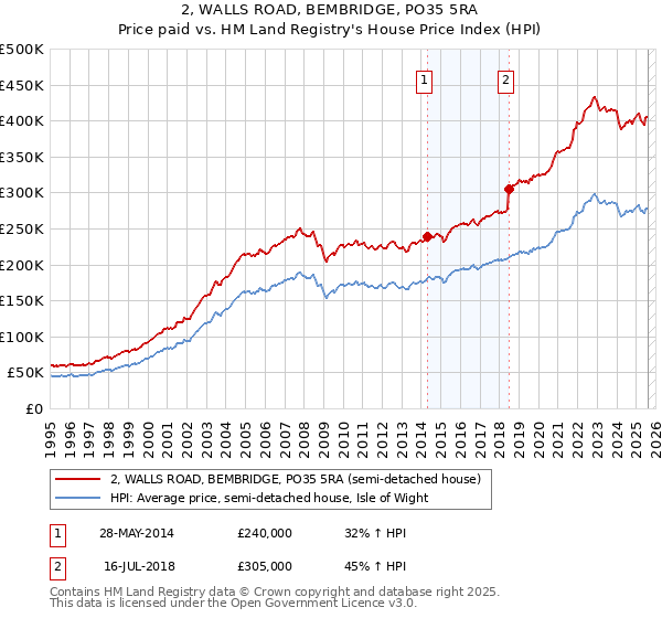 2, WALLS ROAD, BEMBRIDGE, PO35 5RA: Price paid vs HM Land Registry's House Price Index